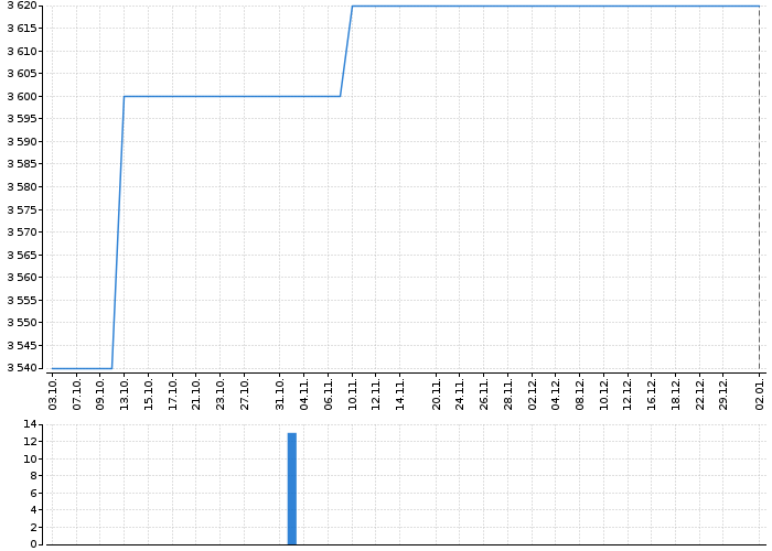 Graf akcie ENERGOAQUA - kurzy, nabídka, poptávka, obchody | Akcie.cz