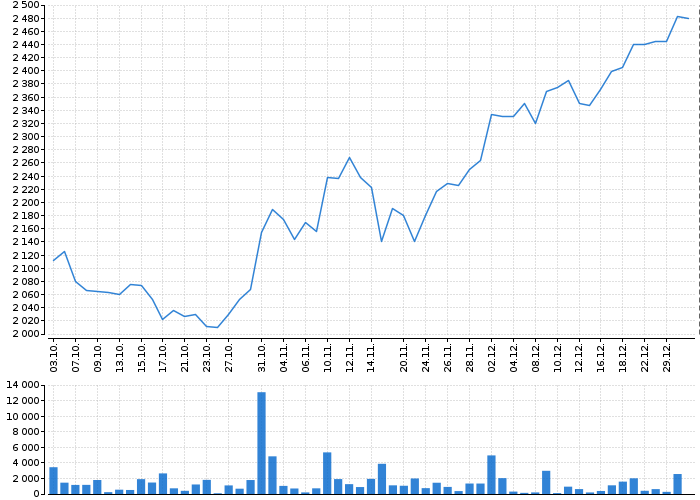 Graf akcie ERSTE GROUP BANK AG - kurzy, nabídka, poptávka, obchody | Akcie.cz