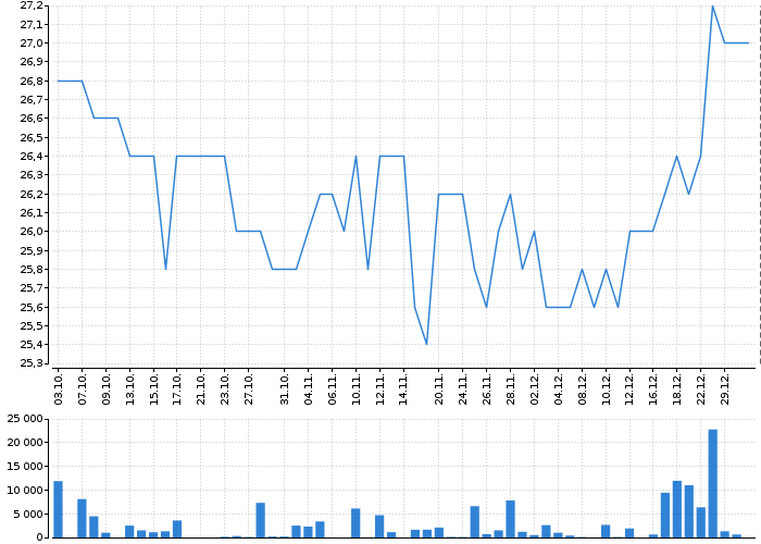 Historický graf akcie CPI FIM - kurzy, nabídka, poptávka, obchody | Akcie.cz