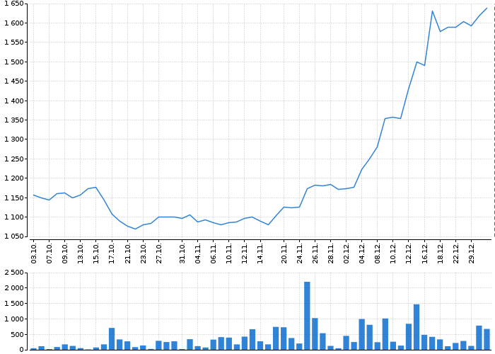 Graf akcie VIG - kurzy, nabídka, poptávka, obchody | Akcie.cz