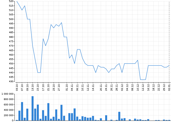 Graf akcie TMR - kurzy, nabídka, poptávka, obchody | Akcie.cz