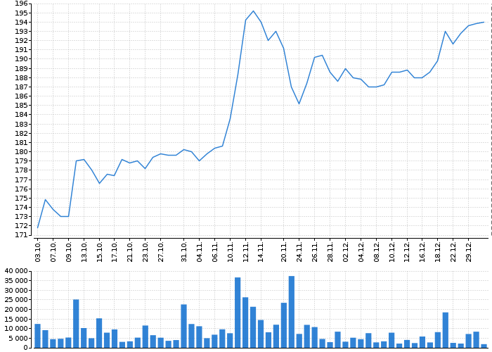 Graf akcie MONETA MONEY BANK - kurzy, nabídka, poptávka, obchody | Akcie.cz