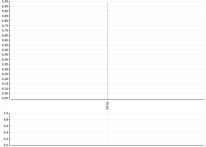 Graf akcie ZČ ENERGETIKA - kurzy, nabídka, poptávka, obchody | Akcie.cz