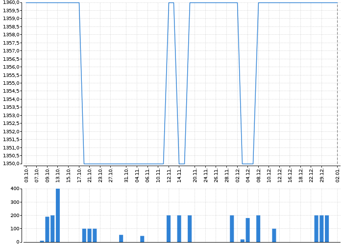 Historický graf akcie TOMA - kurzy, nabídka, poptávka, obchody | Akcie.cz