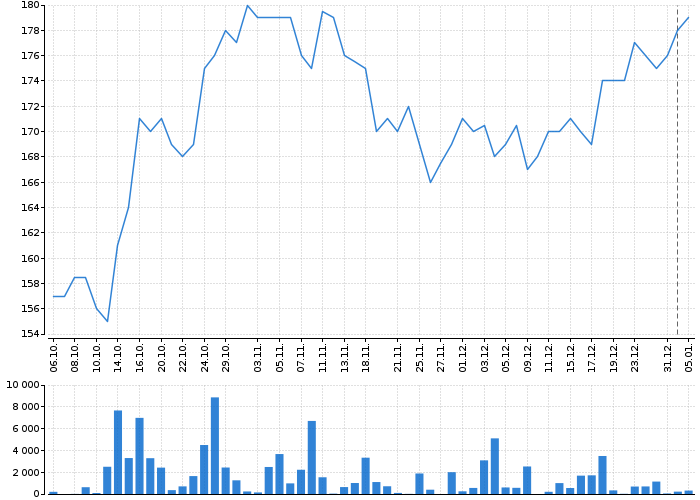Graf akcie KARO LEATHER - kurzy, nabídka, poptávka, obchody | Akcie.cz