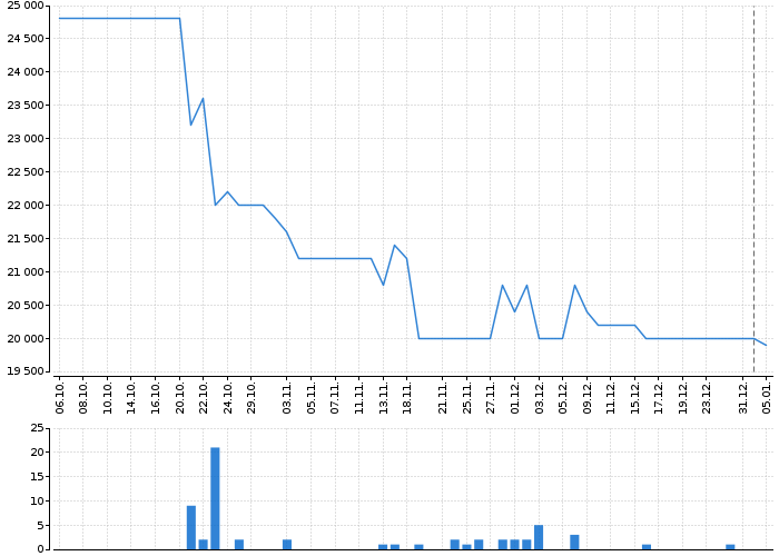 Graf akcie M&T 1997 - kurzy, nabídka, poptávka, obchody | Akcie.cz