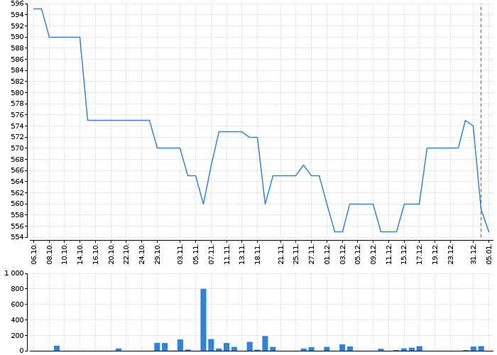 Graf akcie GEN DIGITAL - kurzy, nabídka, poptávka, obchody | Akcie.cz