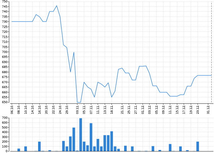Graf akcie DEUTSCHE TELEKOM AG - kurzy, nabídka, poptávka, obchody | Akcie.cz