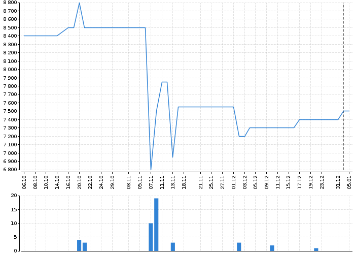 Graf akcie HOLCIM (ČESKO) - kurzy, nabídka, poptávka, obchody | Akcie.cz