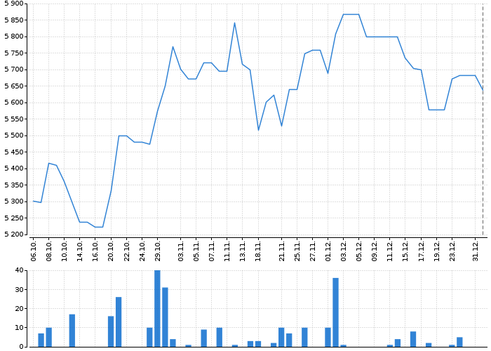 Graf akcie APPLE - kurzy, nabídka, poptávka, obchody | Akcie.cz
