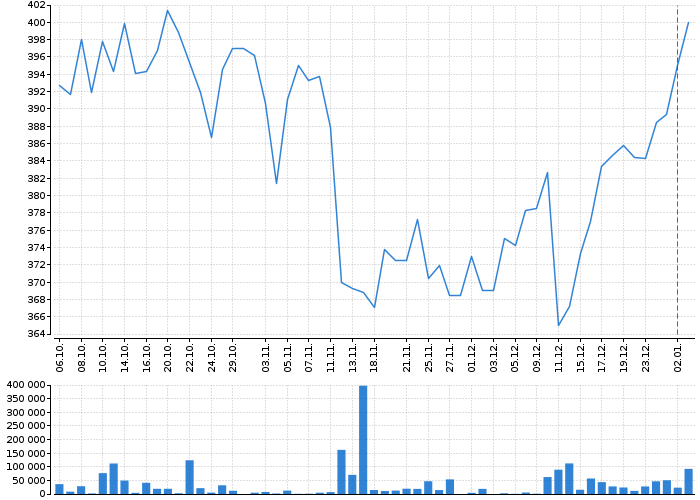 Graf akcie E.ON SE - kurzy, nabídka, poptávka, obchody | Akcie.cz