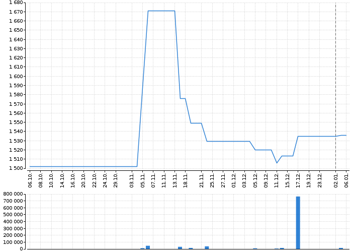 Graf akcie VERBUND AG - kurzy, nabídka, poptávka, obchody | Akcie.cz