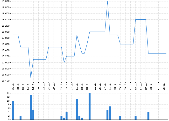 Graf akcie PRAŽSKÁ ENERGETIKA - kurzy, nabídka, poptávka, obchody | Akcie.cz
