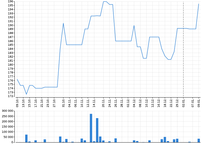 Graf akcie MOL PLC - kurzy, nabídka, poptávka, obchody | Akcie.cz
