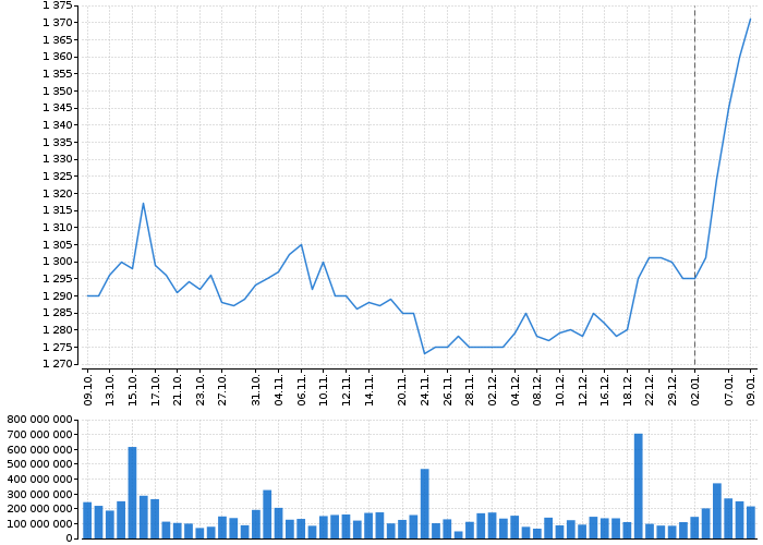 Graf akcie ČEZ, A.S. - kurzy, nabídka, poptávka, obchody | Akcie.cz