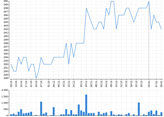Graf akcie GEVORKYAN - kurzy, nabídka, poptávka, obchody | Akcie.cz