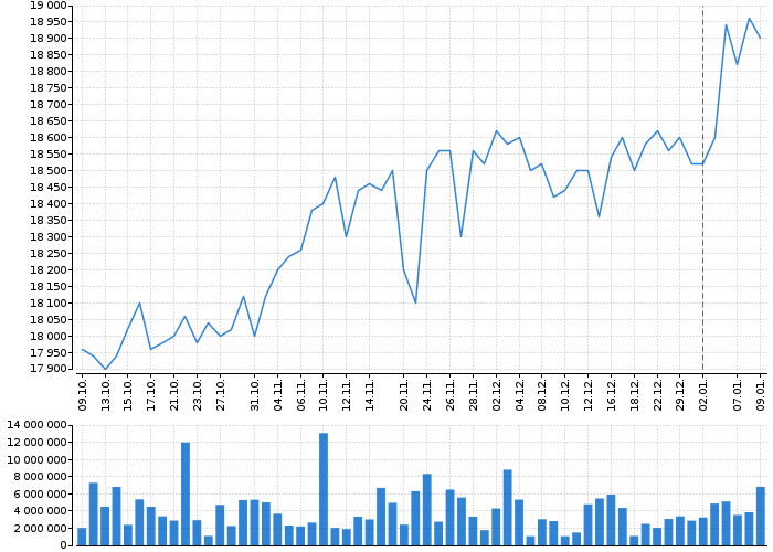 Graf akcie PHILIP MORRIS ČR - kurzy, nabídka, poptávka, obchody | Akcie.cz