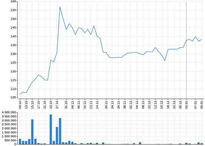 Historický graf akcie NOKIA CORPORATION - kurzy, nabídka, poptávka, obchody | Akcie.cz