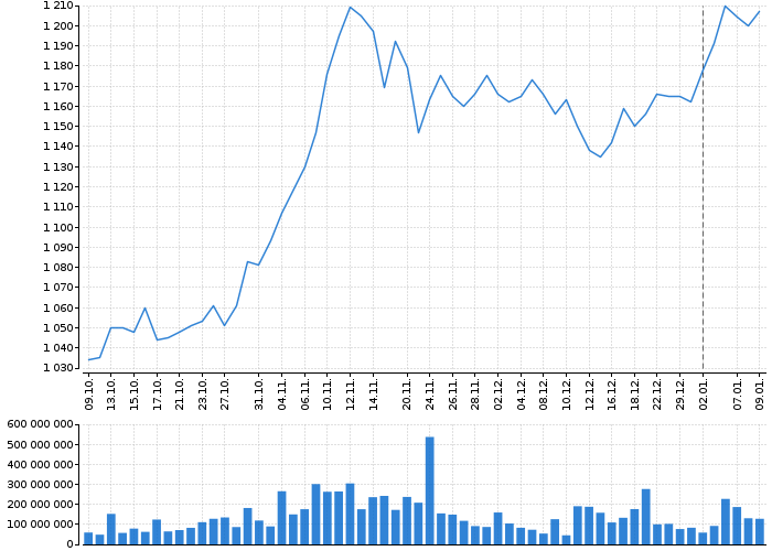 Graf akcie KOMERČNÍ BANKA - kurzy, nabídka, poptávka, obchody | Akcie.cz