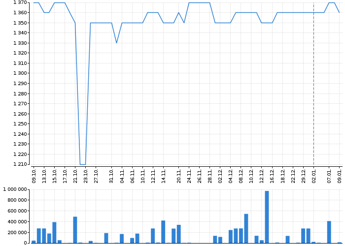 Graf akcie TOMA - kurzy, nabídka, poptávka, obchody | Akcie.cz