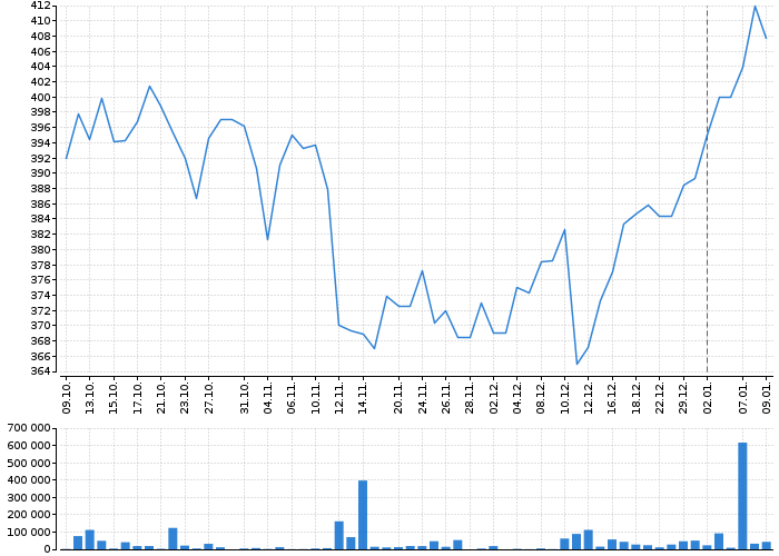 Graf akcie E.ON SE - kurzy, nabídka, poptávka, obchody | Akcie.cz