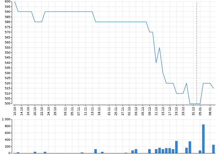 Graf akcie BEZVAVLASY - kurzy, nabídka, poptávka, obchody | Akcie.cz