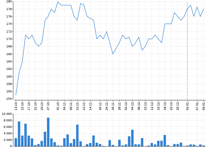 Historický graf akcie KARO LEATHER - kurzy, nabídka, poptávka, obchody | Akcie.cz