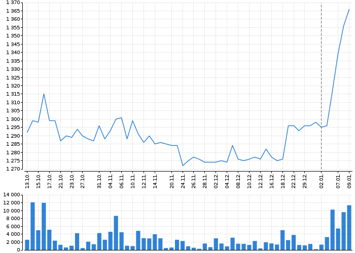 Graf akcie ČEZ, A.S. - kurzy, nabídka, poptávka, obchody | Akcie.cz