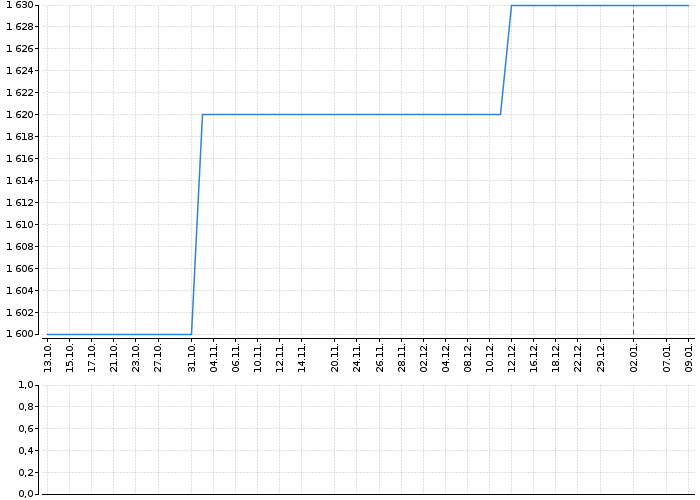 Graf akcie KAROSERIA - kurzy, nabídka, poptávka, obchody | Akcie.cz