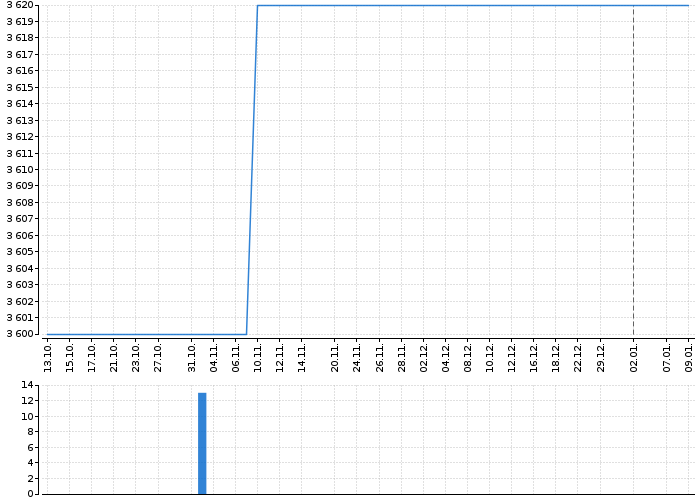 Graf akcie ENERGOAQUA - kurzy, nabídka, poptávka, obchody | Akcie.cz