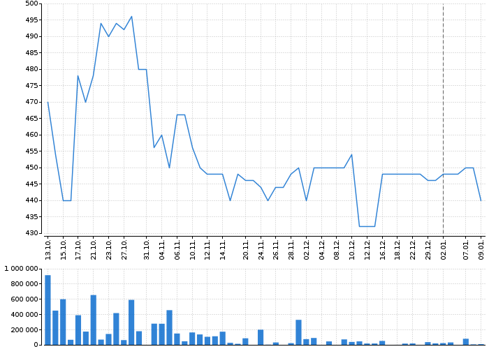 Historický graf akcie TMR - kurzy, nabídka, poptávka, obchody | Akcie.cz