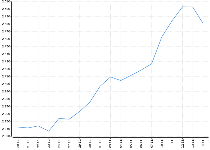 Index pražské burzy PX | Akcie.cz