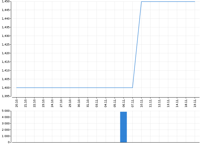 Graf akcie RMS MEZZANINE - kurzy, nabídka, poptávka, obchody | Akcie.cz