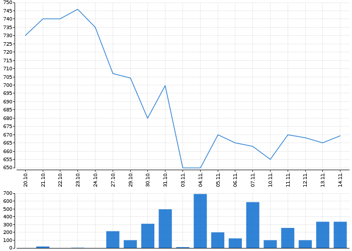 Graf akcie DEUTSCHE TELEKOM AG - kurzy, nabídka, poptávka, obchody | Akcie.cz