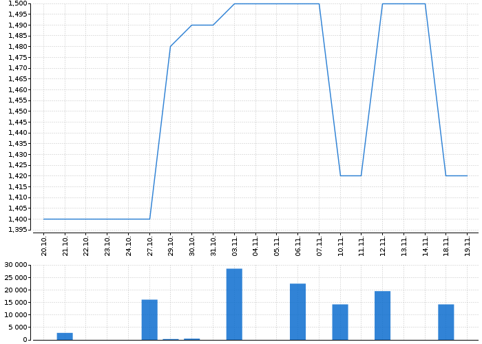 Graf akcie RMS MEZZANINE - kurzy, nabídka, poptávka, obchody | Akcie.cz