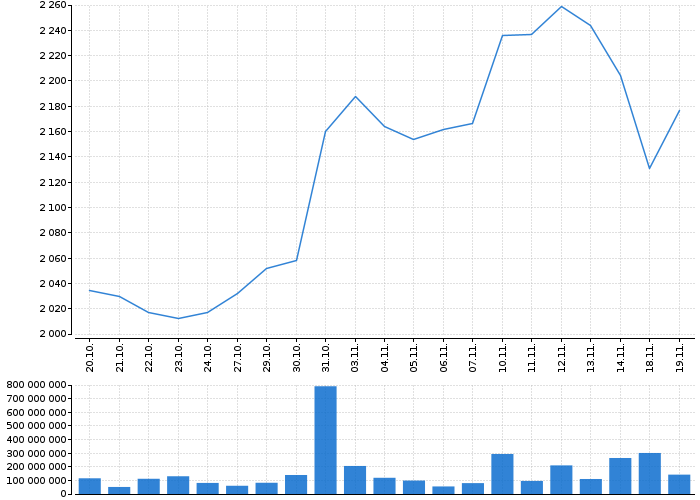 Graf akcie ERSTE GROUP BANK AG - kurzy, nabídka, poptávka, obchody | Akcie.cz
