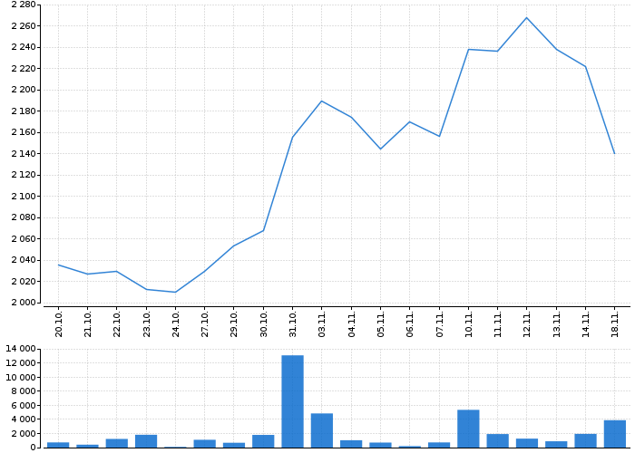 Graf akcie ERSTE GROUP BANK AG - kurzy, nabídka, poptávka, obchody | Akcie.cz