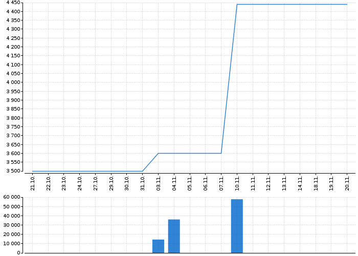 Graf akcie ENERGOAQUA - kurzy, nabídka, poptávka, obchody | Akcie.cz