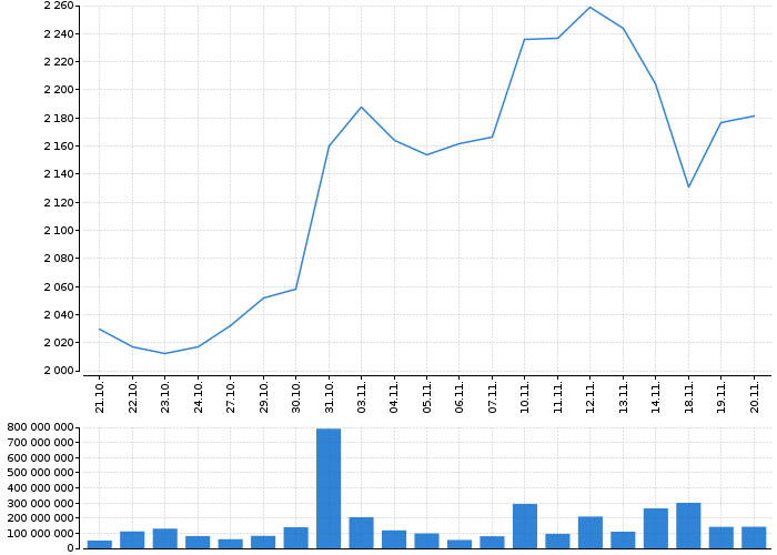 Graf akcie ERSTE GROUP BANK AG - kurzy, nabídka, poptávka, obchody | Akcie.cz