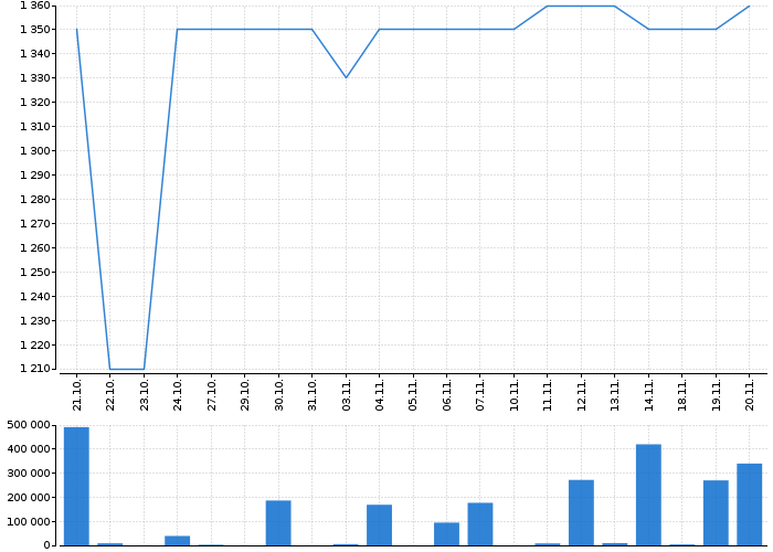 Graf akcie TOMA - kurzy, nabídka, poptávka, obchody | Akcie.cz