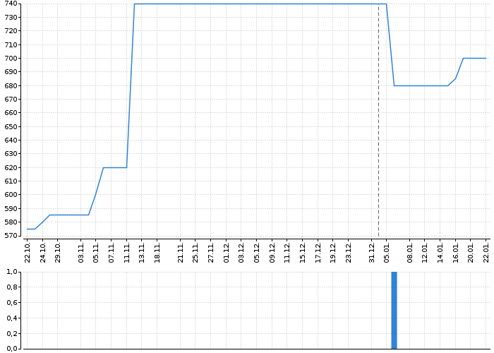 Graf akcie ATAS NÁCHOD - kurzy, nabídka, poptávka, obchody | Akcie.cz