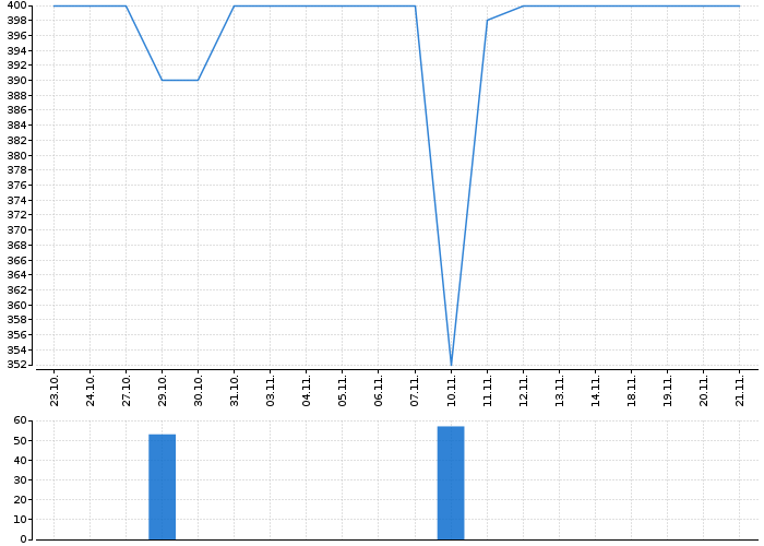 Graf akcie TESLA KARLÍN - kurzy, nabídka, poptávka, obchody | Akcie.cz