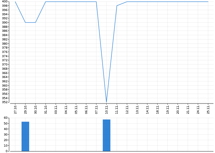 Graf akcie TESLA KARLÍN - kurzy, nabídka, poptávka, obchody | Akcie.cz