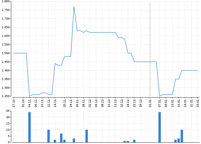 Graf akcie METROSTAV - kurzy, nabídka, poptávka, obchody | Akcie.cz