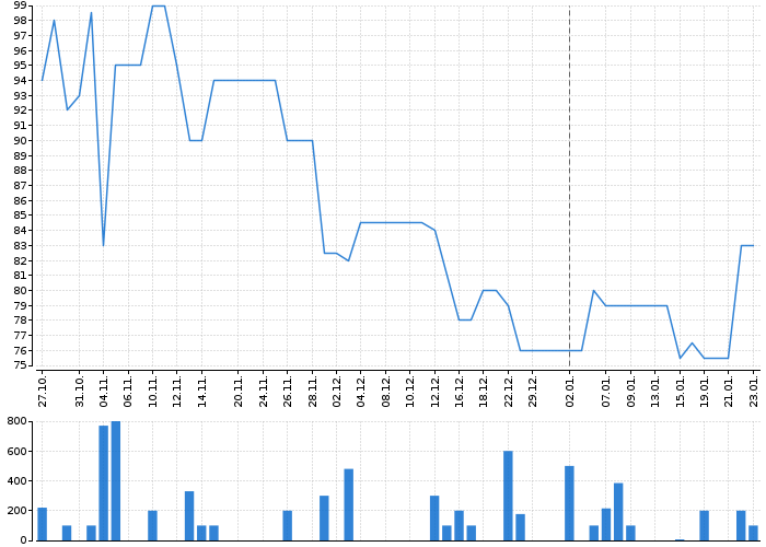 Graf akcie FIXED.ZONE - kurzy, nabídka, poptávka, obchody | Akcie.cz