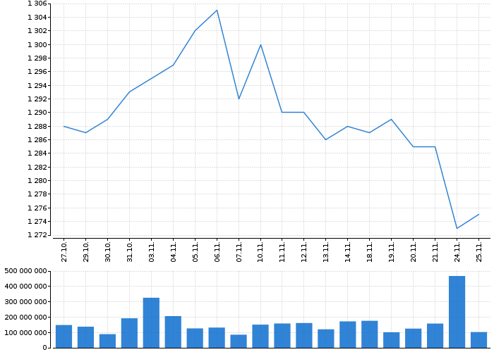 Graf akcie ČEZ, A.S. - kurzy, nabídka, poptávka, obchody | Akcie.cz