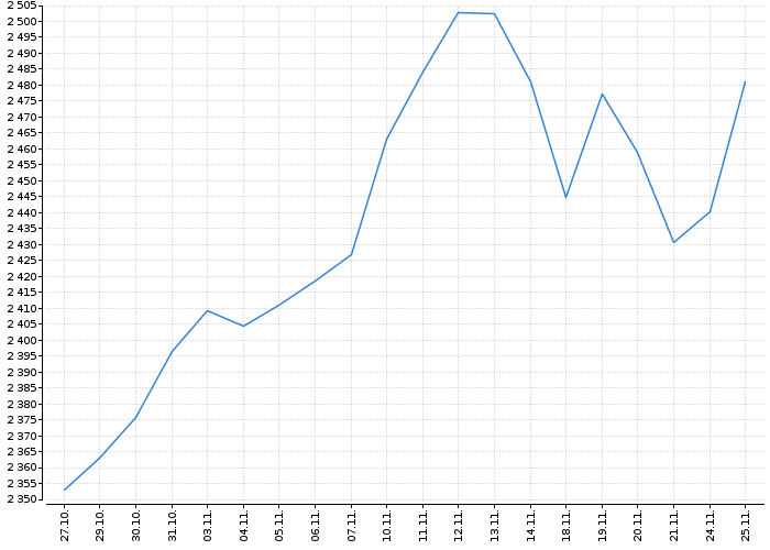 Index pražské burzy PX | Akcie.cz