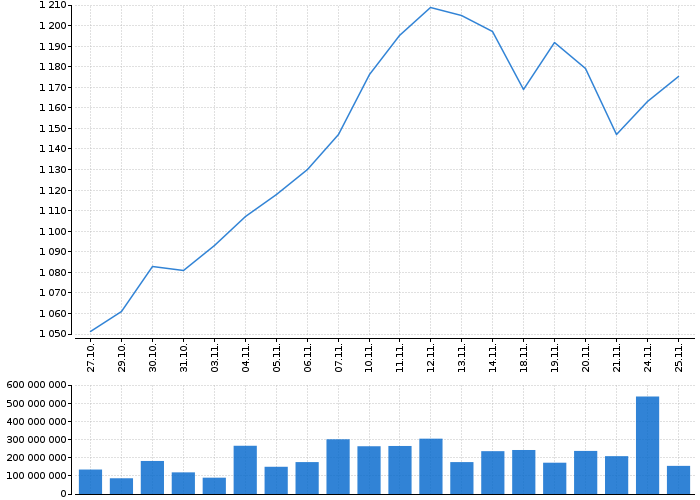 Graf akcie KOMERČNÍ BANKA - kurzy, nabídka, poptávka, obchody | Akcie.cz