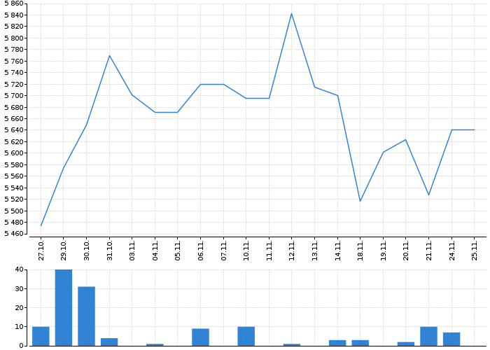 Graf akcie APPLE - kurzy, nabídka, poptávka, obchody | Akcie.cz