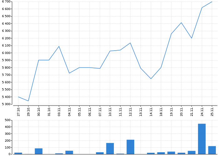 Graf akcie ALPHABET, INC. CL. A - kurzy, nabídka, poptávka, obchody | Akcie.cz